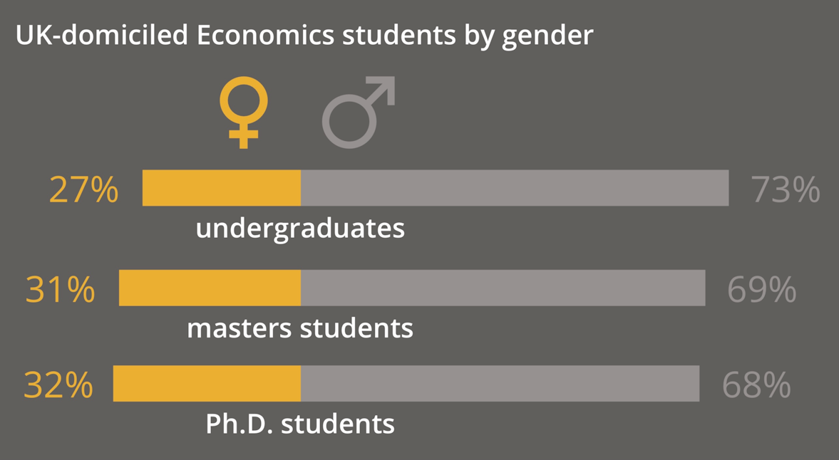 UK-Domiciled Economics Students by Gender Figure
