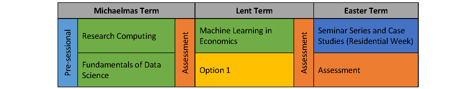 MPhil in Economics and Data Science Part Time Course Structure - Year 1
